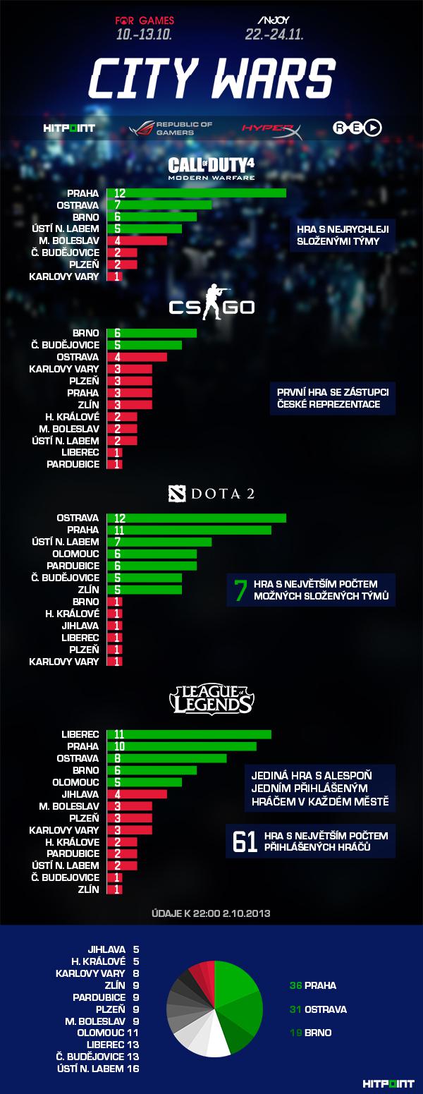 CITY WARS INFOGRAFIKA